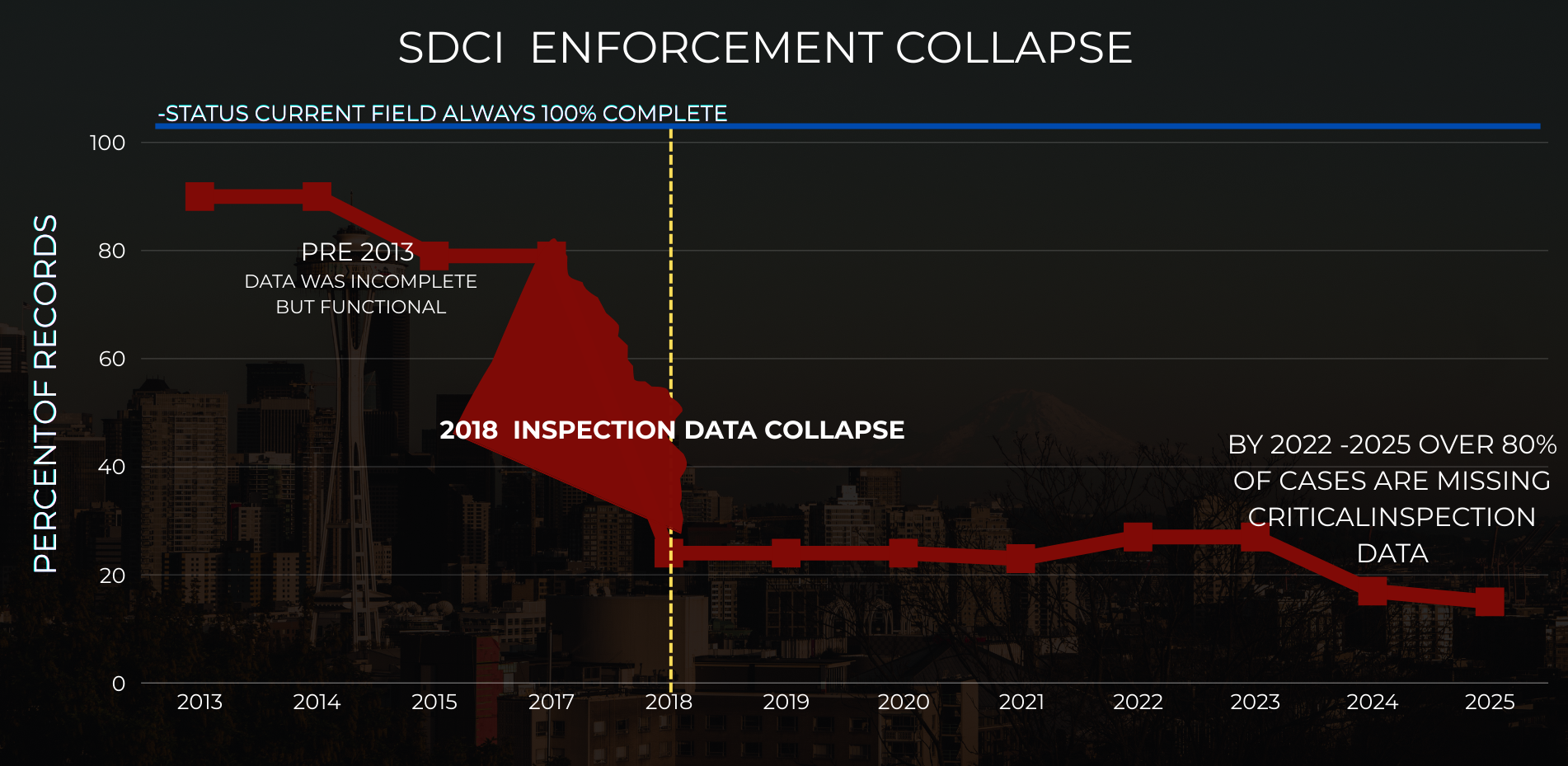SDCI enforcement collapse chart showing inspection documentation dropping sharply beginning in 2018